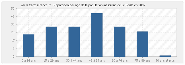 Répartition par âge de la population masculine de Le Boisle en 2007